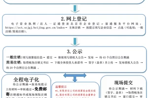 篮球训练营营业执照办理流程图
